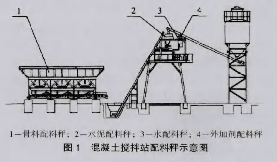 混凝土攪拌站配料秤示意圖