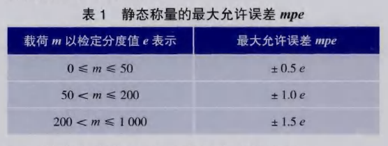 靜態(tài)稱量最大允 許誤差表