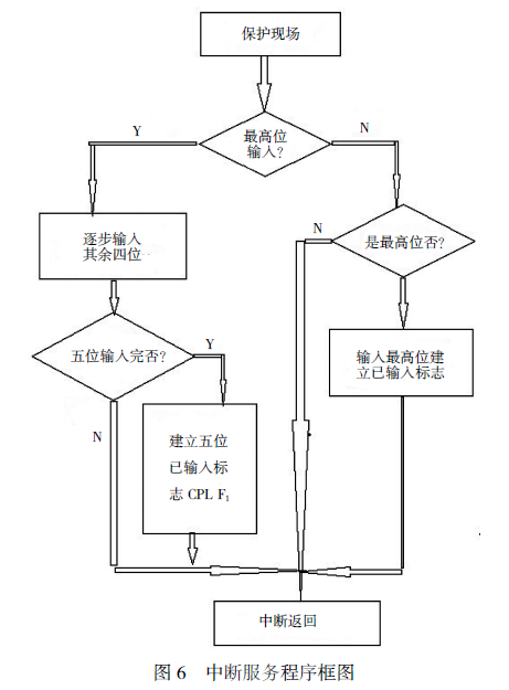 中斷服務(wù)程序框圖