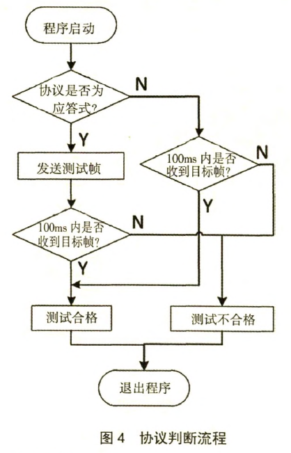 協(xié)議判斷流程圖