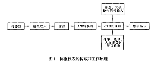 稱重儀表構成和工作原理圖