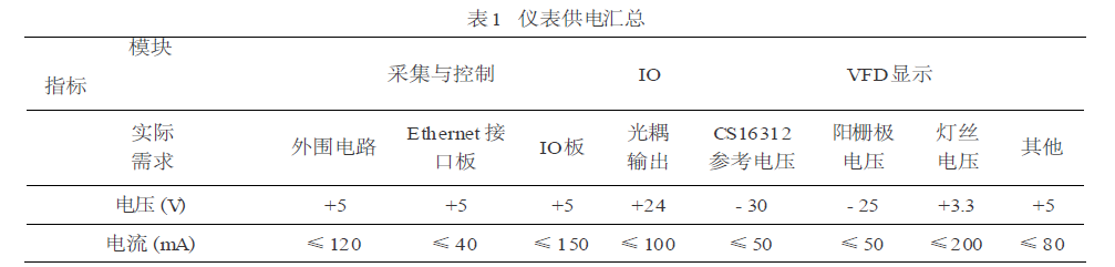 儀表供電匯總表