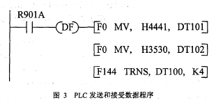 PLC發(fā)送和接受數(shù)據(jù)程序圖