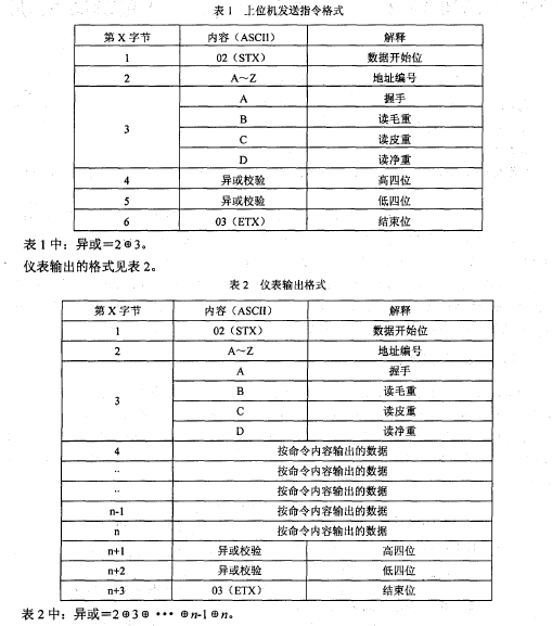 上位機發(fā)送的指令格式表和儀表輸出格式表