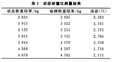 動態(tài)性稱重儀對原材料凈重的精確測量結(jié)果表