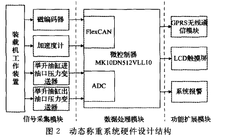 動態(tài)性稱重設(shè)備的硬件開發(fā)框架圖