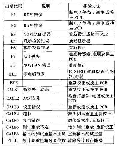 稱重儀表常見(jiàn)故障方式圖