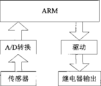 STM32控制系統(tǒng)框圖