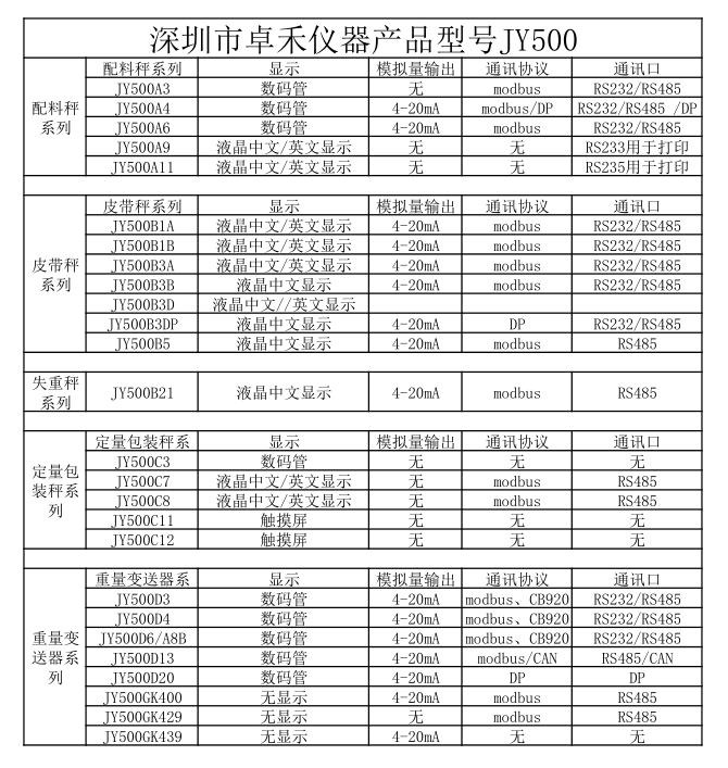 深圳市卓禾儀器儀表產(chǎn)品型號圖