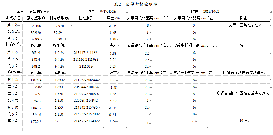 皮帶秤校檢數(shù)據(jù)信息追蹤表