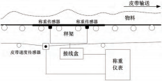 電子皮帶秤系統(tǒng)軟件構(gòu)成圖