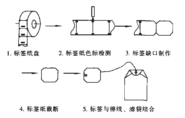 包裝機(jī)標(biāo)識(shí)成形步驟圖