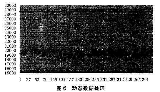 動(dòng)態(tài)數(shù)據(jù)處理圖