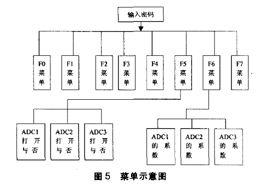 菜單的示意圖