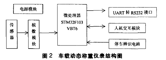 車載動(dòng)態(tài)稱重儀表結(jié)構(gòu)示意圖