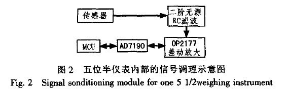 儀表內(nèi)部信號調(diào)理模塊結(jié)構(gòu)示意圖