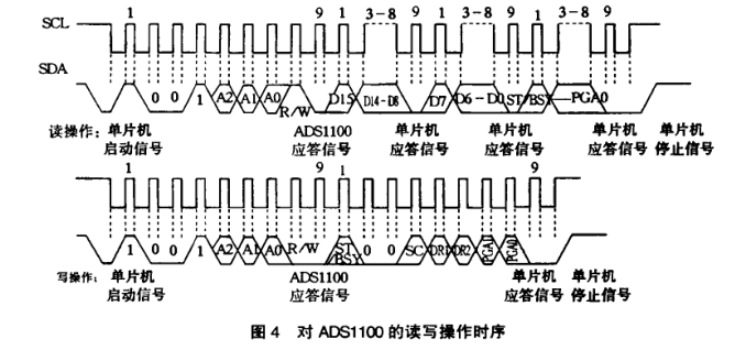 實(shí)際存取數(shù)據(jù)時(shí)鐘頻率圖