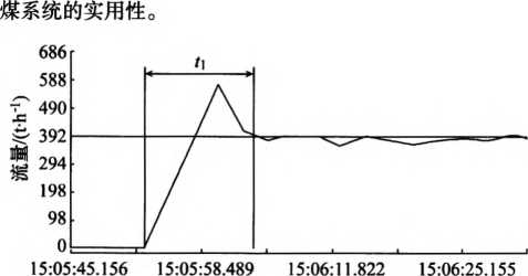 給煤機(jī)從運(yùn)作到平穩(wěn)瞬時速度總流量的轉(zhuǎn)變狀況圖