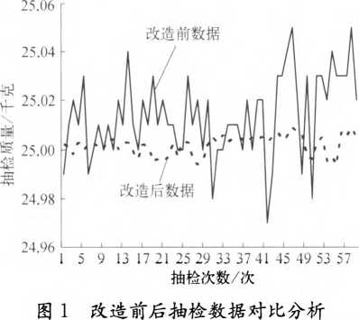 定量包裝秤改造前后抽檢數(shù)據(jù)對比分析圖