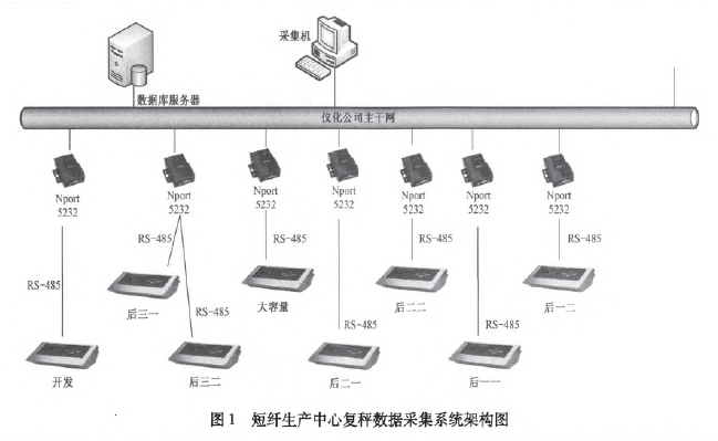 短纖生產(chǎn)中心復(fù)秤數(shù)據(jù)采集系統(tǒng)架構(gòu)圖