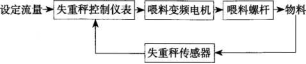 失重秤程序圖