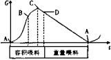 失重秤工作中曲線(xiàn)圖