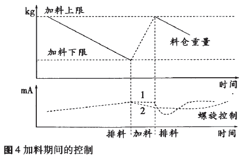 加料期間控制曲線圖