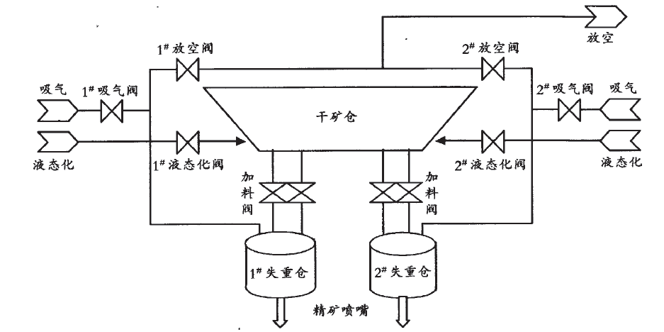 失重秤工藝流程圖