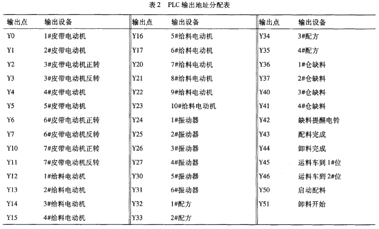 PLC輸入地址分配表