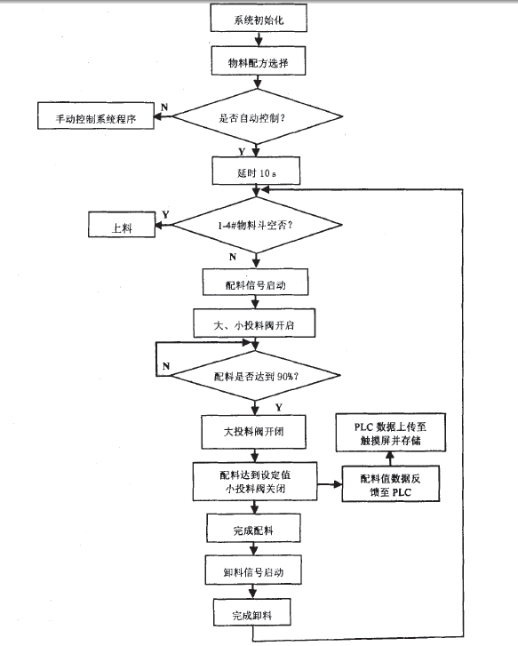 PLC編程設計流程圖