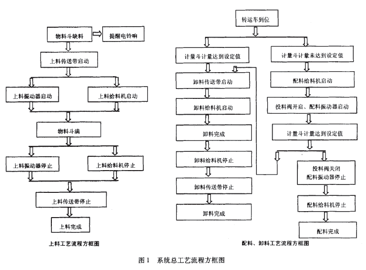 配料自動控制系統(tǒng)總工藝流程方框圖