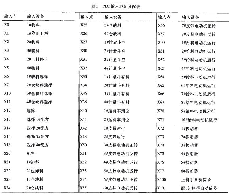 PLC輸入地址分配表