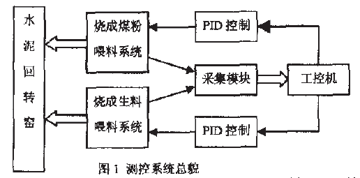 測控系統(tǒng)總貌圖