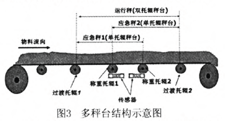 多秤臺(tái)結(jié)構(gòu)示意圖