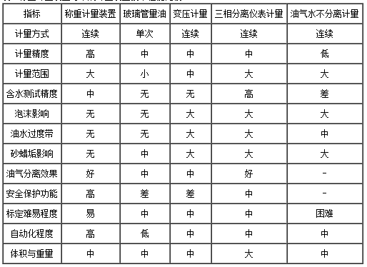 稱(chēng)重計(jì)量裝置與常規(guī)計(jì)量裝置技術(shù)性能比較表