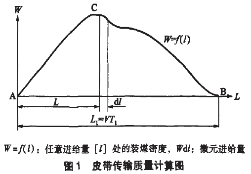 皮帶傳輸質(zhì)量計算圖