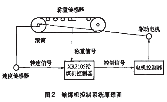 給煤機控制系統(tǒng)原理方框圖