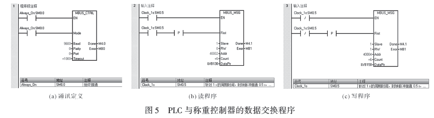 PLC與稱(chēng)重控制器的數(shù)據(jù)交換程序圖