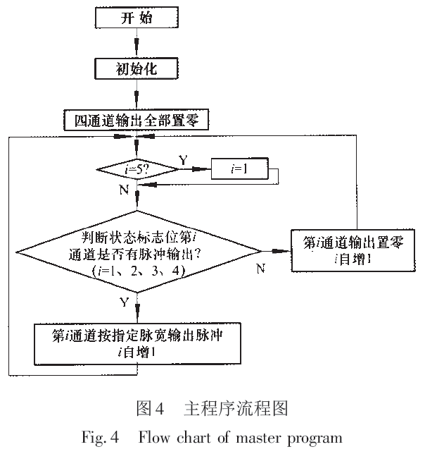 稱重系統(tǒng)主程序的流程圖