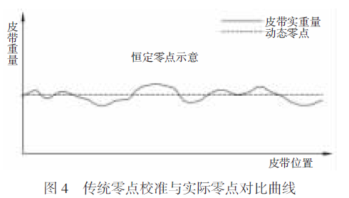 傳統(tǒng)零點校準與實際零點對比曲線圖