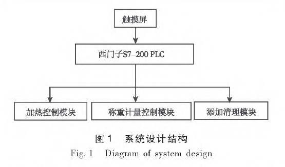 飼料液體組分添加控制系統(tǒng)設計結構圖