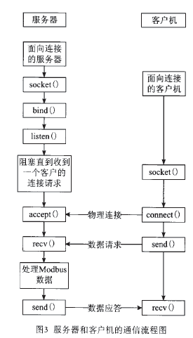 電子皮帶秤通信流程圖