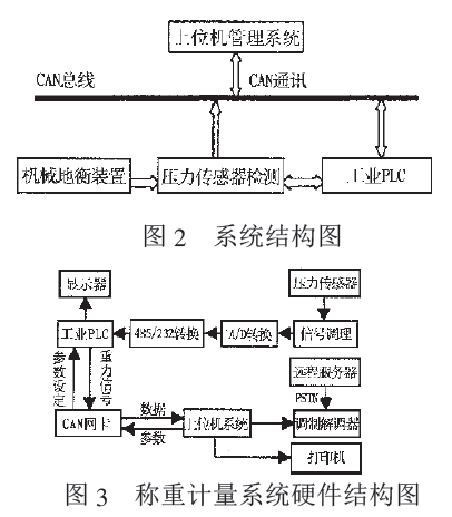 稱重計(jì)量系統(tǒng)硬件結(jié)構(gòu)圖