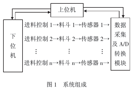 配料系統(tǒng)組成圖