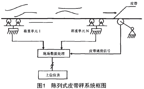 陳列式皮帶秤系統(tǒng)框圖