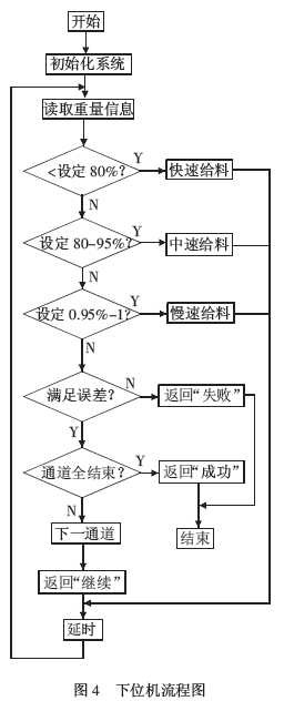 配料下位機(jī)流程圖