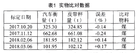 皮帶秤實物比對數(shù)據(jù)表