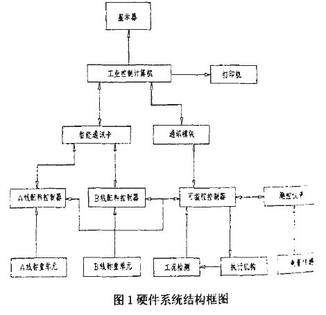 配料硬件系統(tǒng)結構框圖