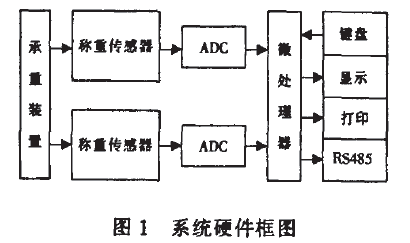 皮帶秤系統(tǒng)硬件框圖