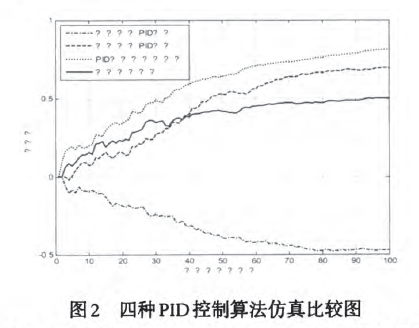 四種PID控制算法仿真比較圖